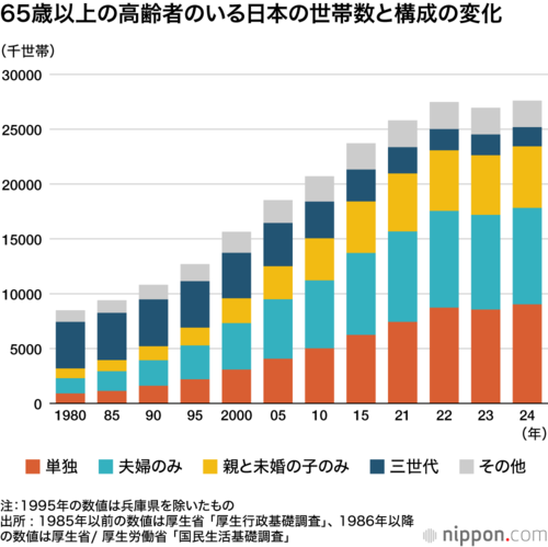65歳の高齢者のいる日本の世帯数と構成の変化