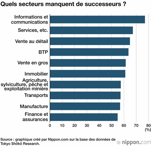 Quels secteurs manquent de successeurs ?