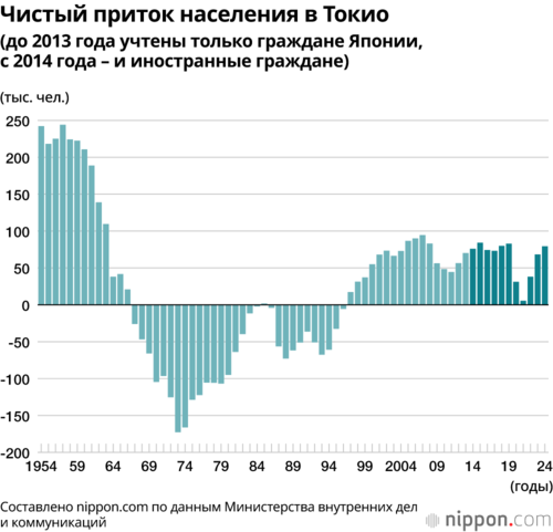 Чистый приток населения в Токио