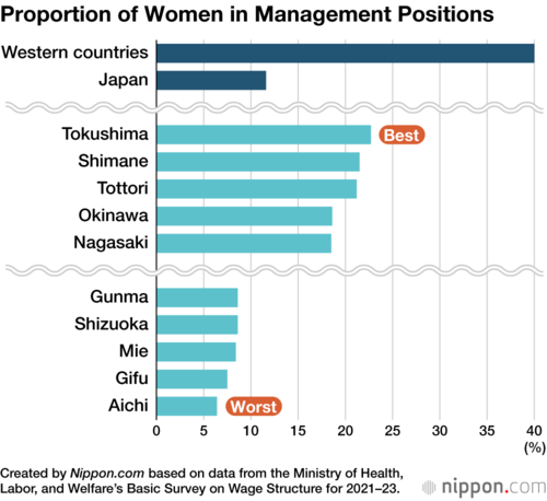 Proportion of Women in Management Positions