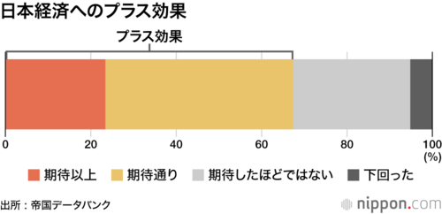 日本経済へのプラス効果