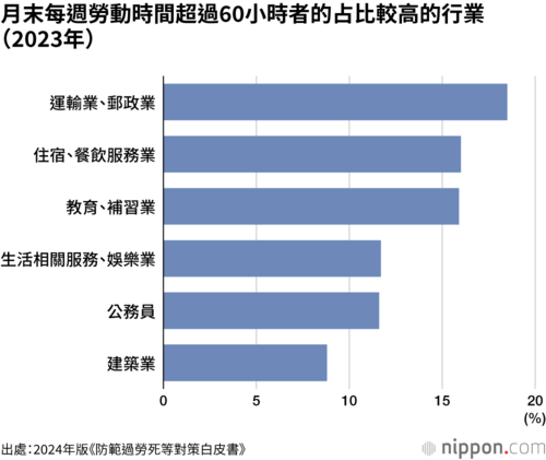 月末每週勞動時間超過60小時者的占比較高的行業（2023年）