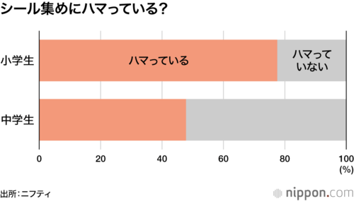 シール集めにハマっている?