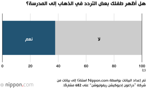 هل أظهر طفلك بعض التردد في الذهاب إلى المدرسة؟