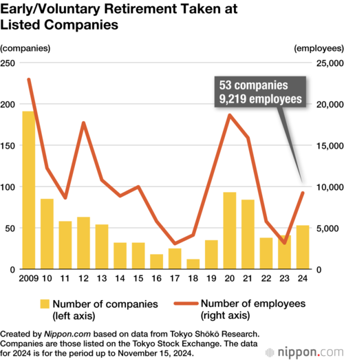 Early/Voluntary Retirement Taken at Listed Companies
