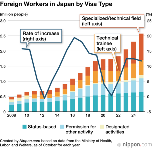 Foreign Workers in Japan by Visa Type