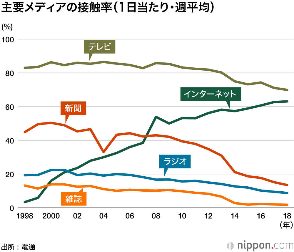 ネットが初のテレビ超え：広告費に見る時代の転換点