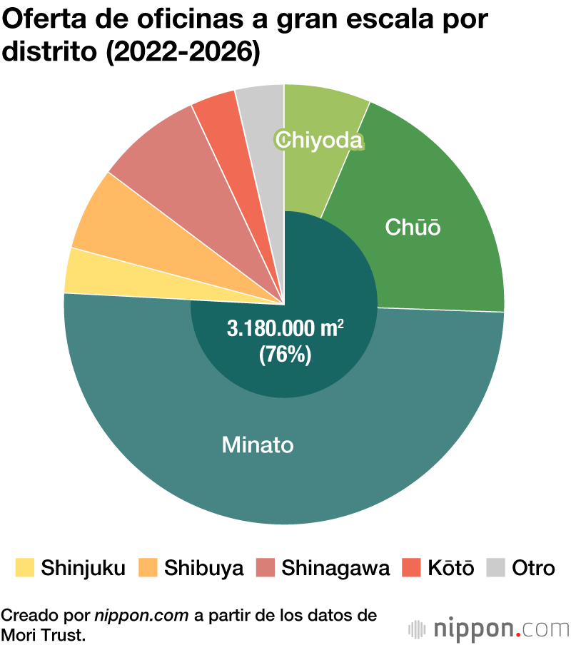 La oferta de edificios de oficinas en Tokio en 2021 y 2022 se sitúa en niveles mínimos