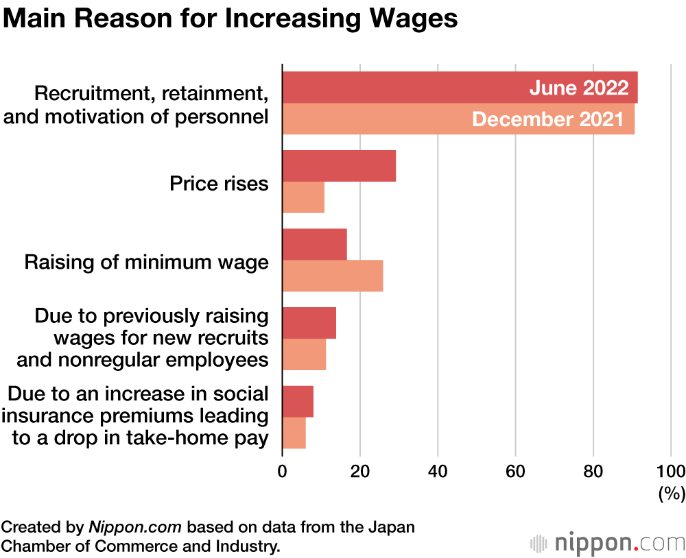 One in Two Smaller Japanese Companies Increase Pay in Bid to Secure Workers and Counter Price Rises