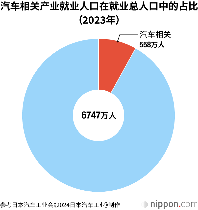 汽车相关产业就业人口在就业总人口中的占比（2023年）