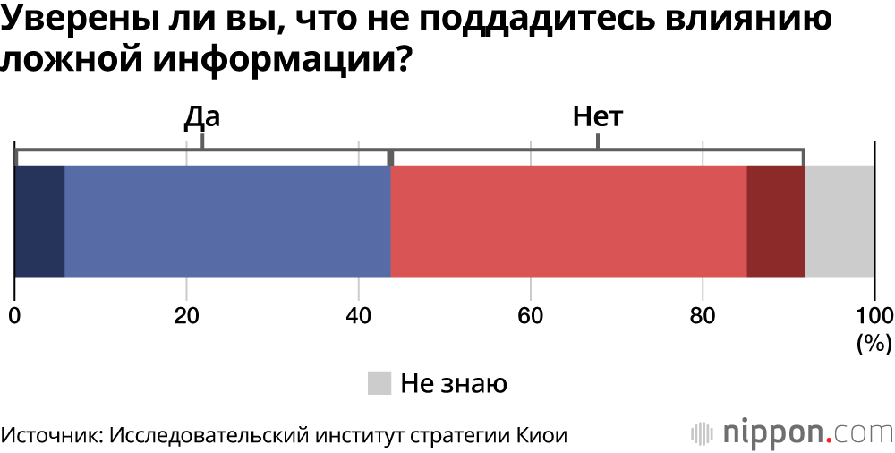 Уверены ли вы, что не поддадитесь влиянию ложной информации?