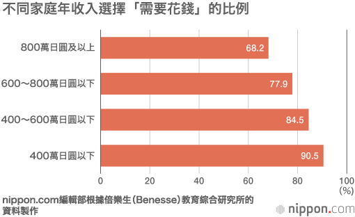 一項民間調查：想再添子女，但經濟嚴峻，母親擔負更多育兒重任