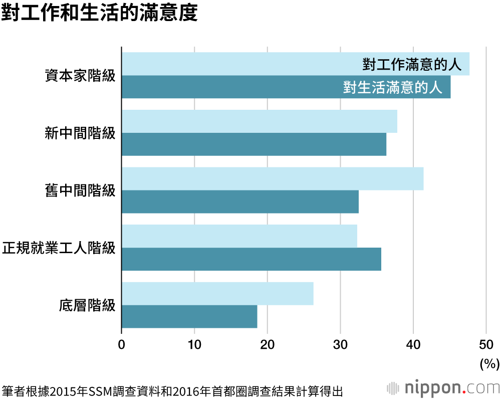 日本的底層階級：光靠自救已經無法擺脫困境了！