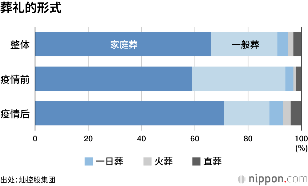 葬礼的形式