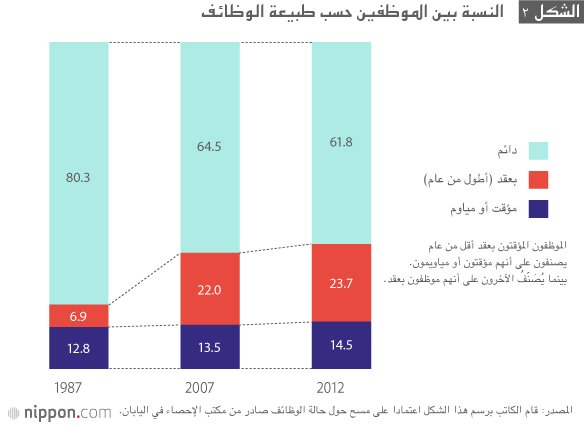تحولات في نظام التوظيف الياباني