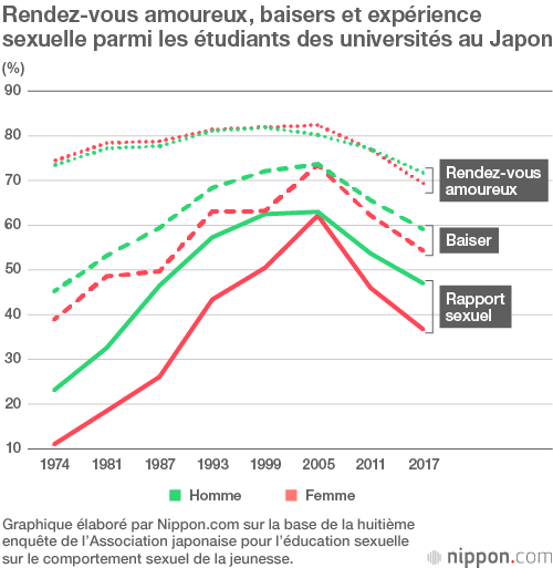 Les étudiantes des universités japonaises moins actives sexuellement