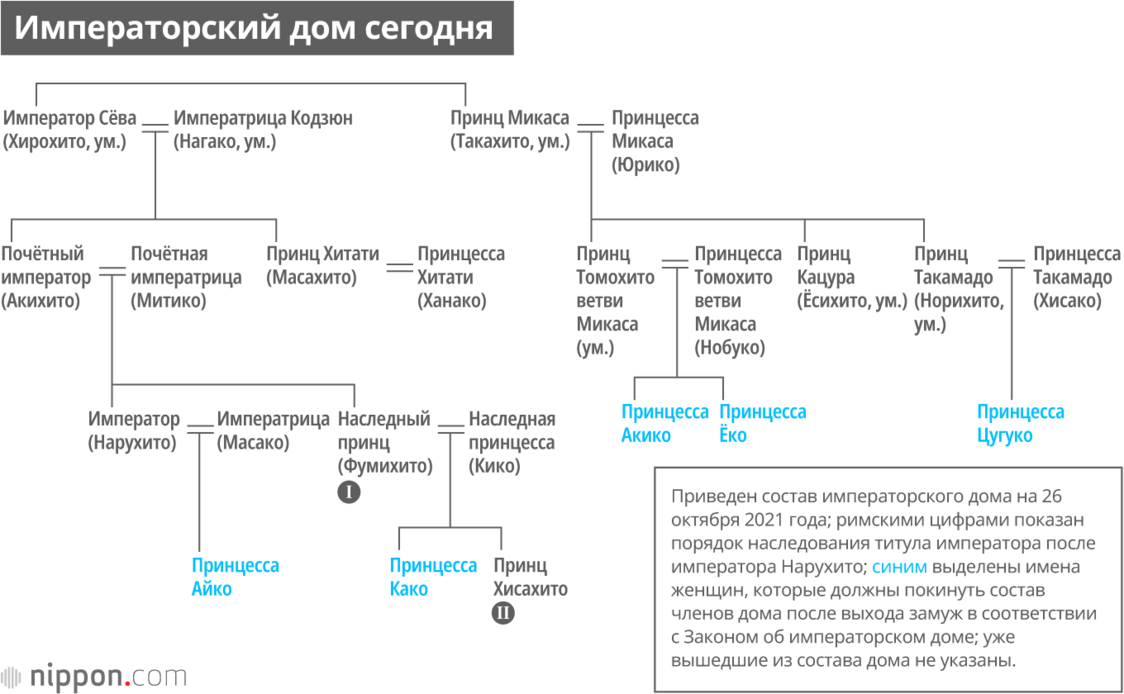 Император и императорский дом