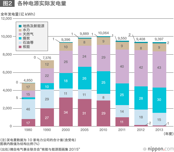 日本的电力结构：2030年的核电比例控制在20～22%