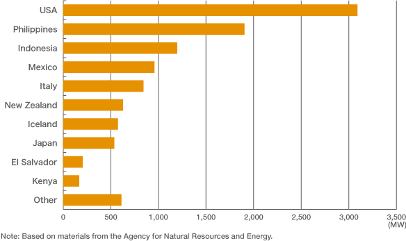 Figure 3: Global Installations of Geothermal Power (2010)