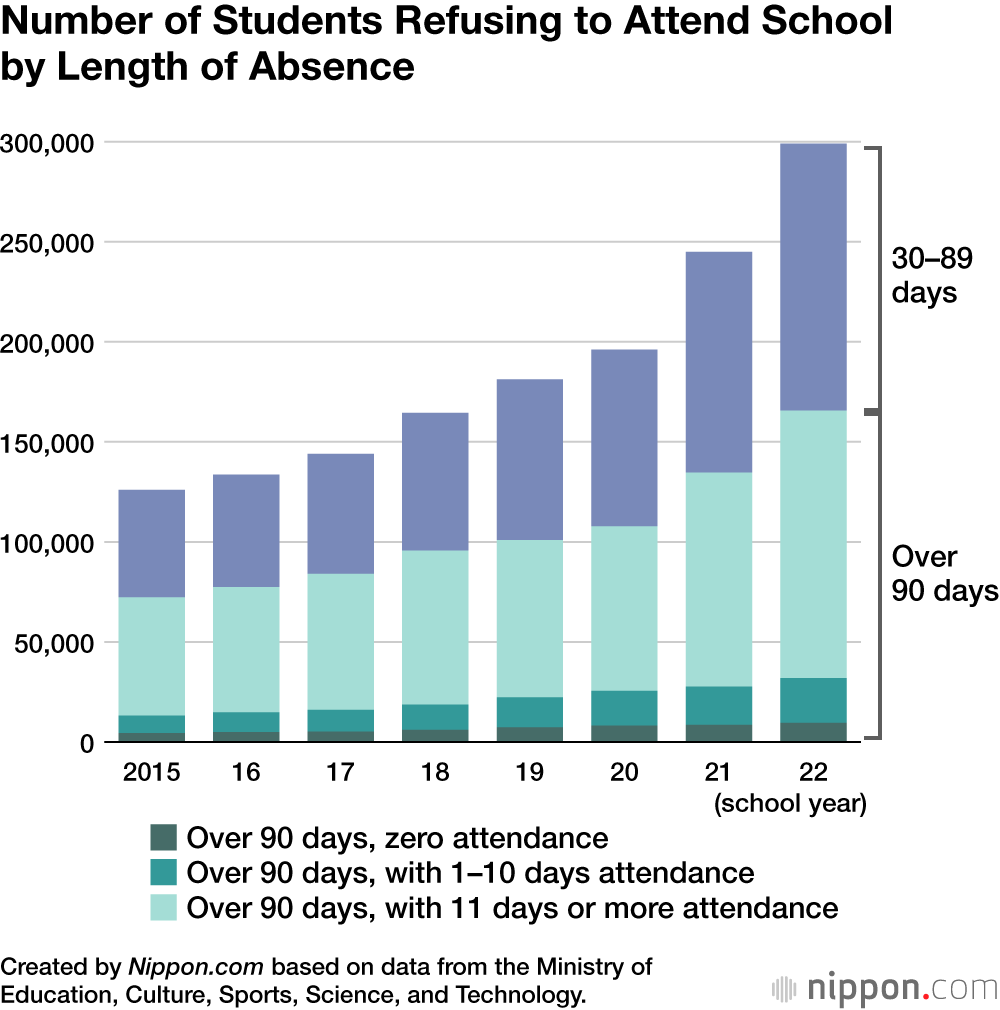 Number of Students Refusing to Attend School by Length of Absence