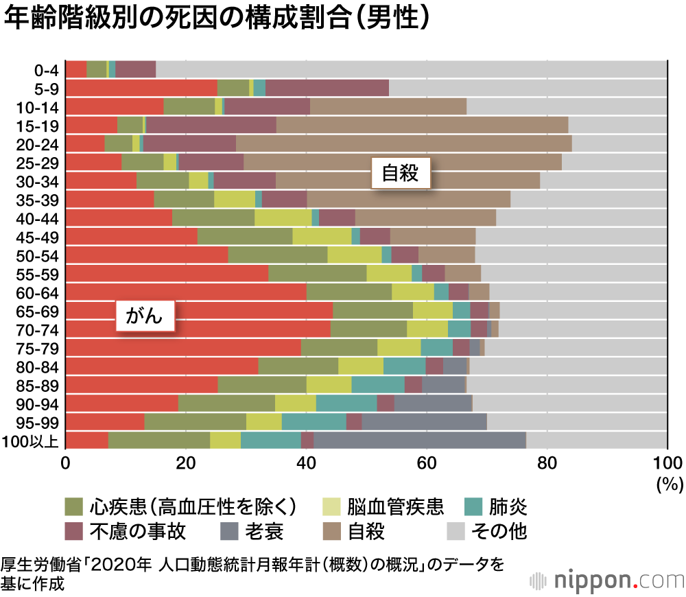 4人に1人の死因はがん ―2020年人口動態統計  : マスクや “密” 回避効果で肺炎は減少