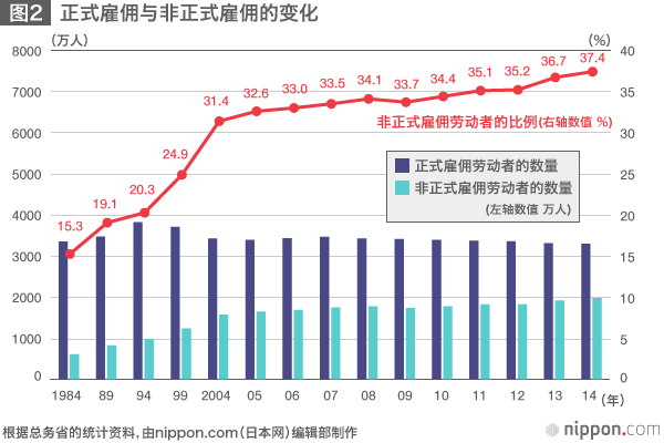 非正式雇佣升至4成