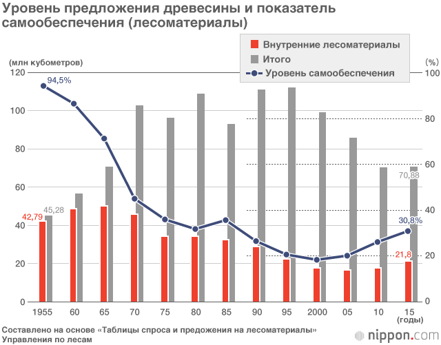 История охраны леса в Японии (часть вторая)