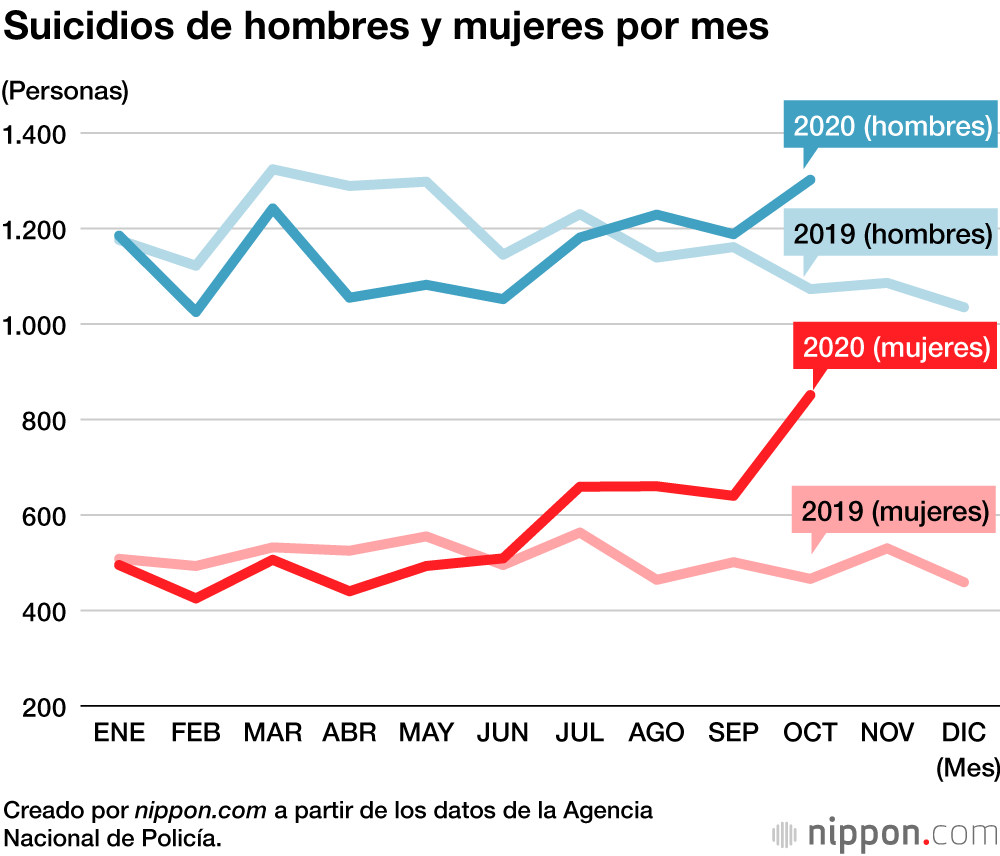 El número de suicidios en Japón aumentó sensiblemente en octubre 