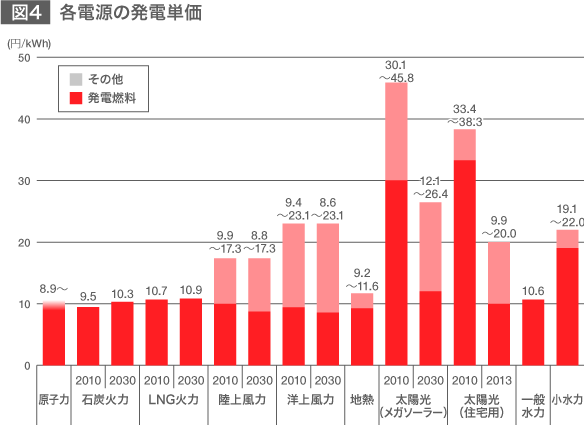 多様なエネルギー源で供給リスクに備えよ