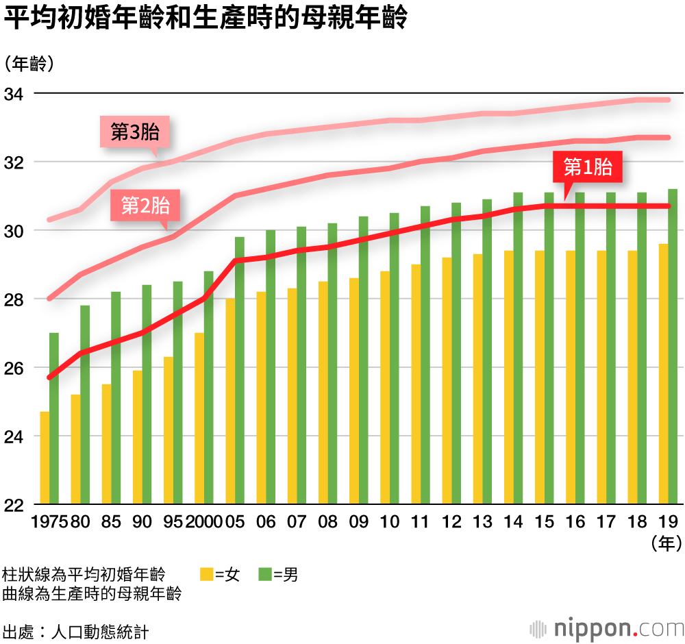 日本女性初婚年齡，較1985年提高4.1歲