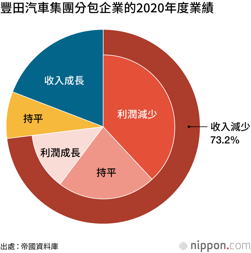 豐田集團分包商，軟體產業成為第一大勢力
