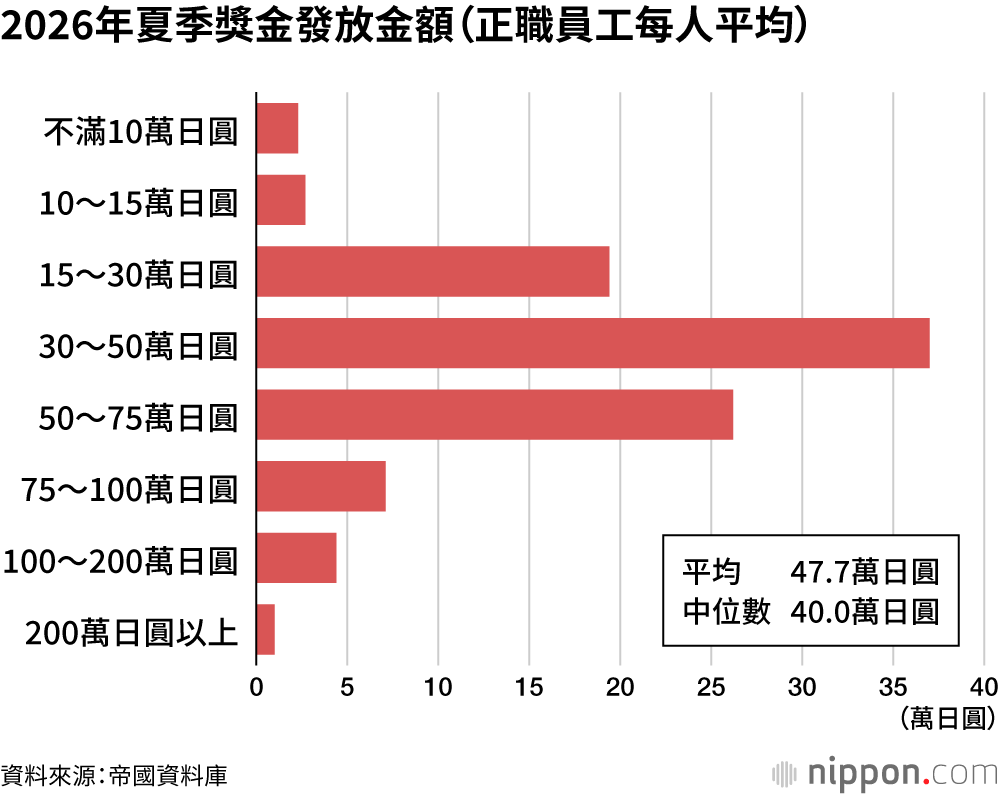 2026年夏季獎金發放金額（正職員工每人平均）