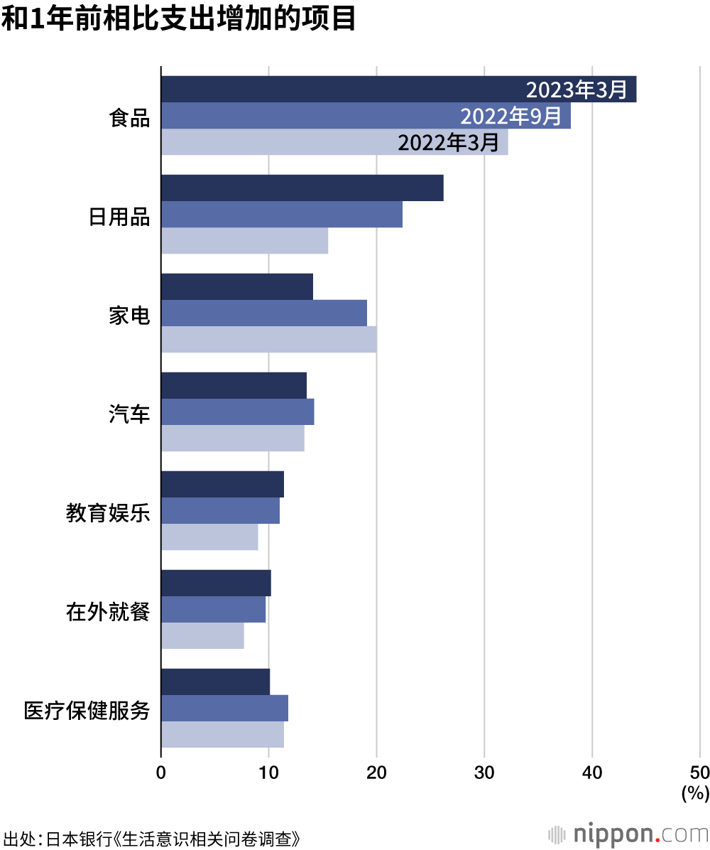 和1年前相比支出增加的项目