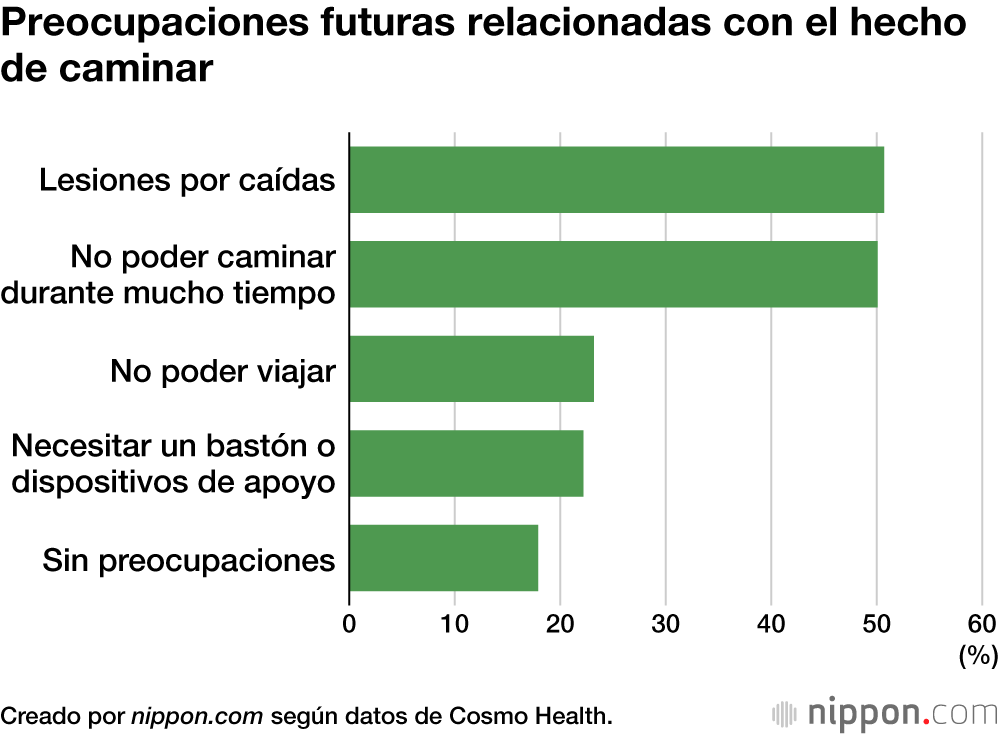 Preocupaciones futuras relacionadas con el hecho de caminar