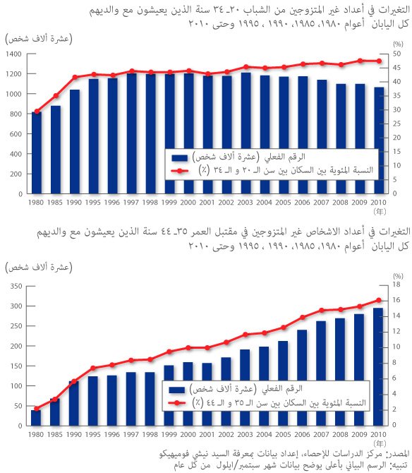 إتساع الهوة الإجتماعية في اليابان