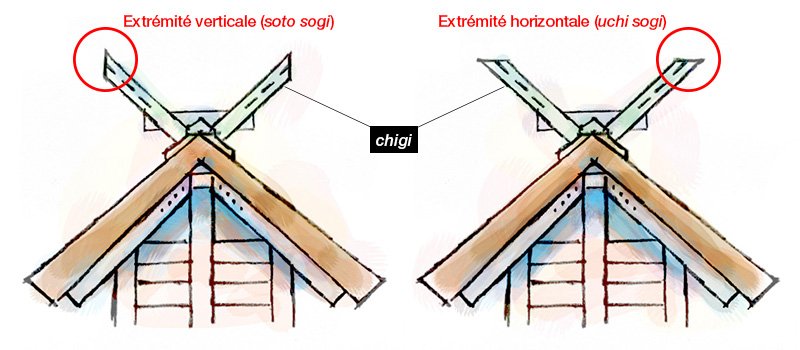 Les différences caractéristiques des extrémités des épis de faîtage (chigi)