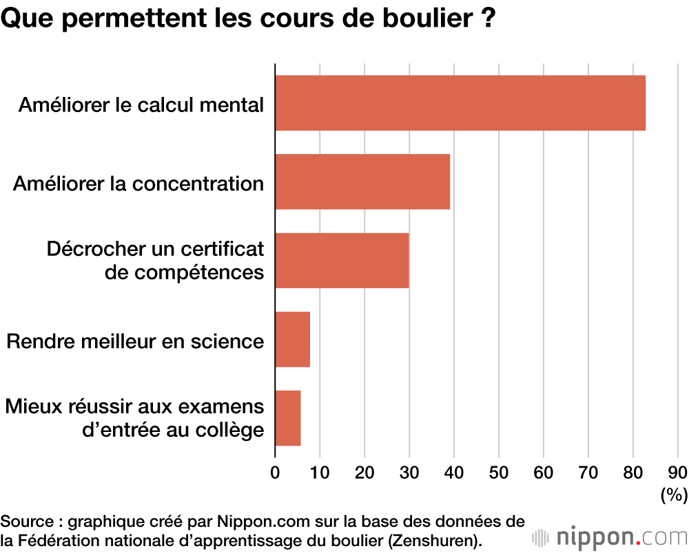 Que permettent les cours de boulier ?
