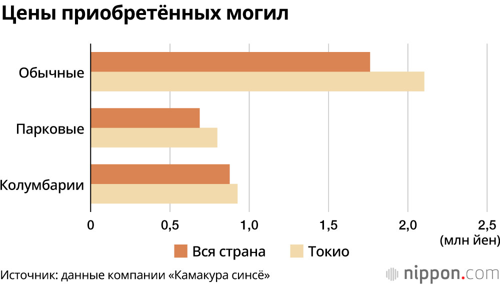 Последняя инвестиция: могилы в Токио