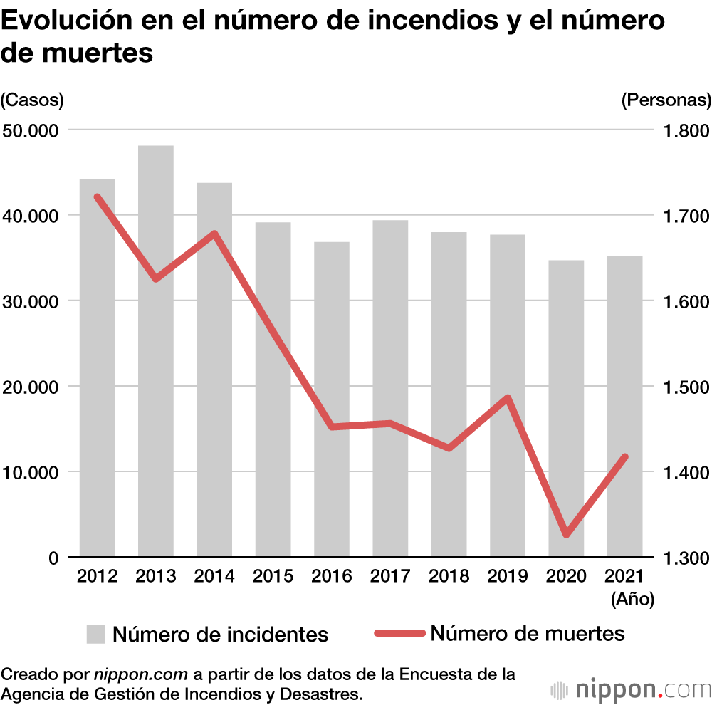 Evolución en el número de incendios y el número de muertes