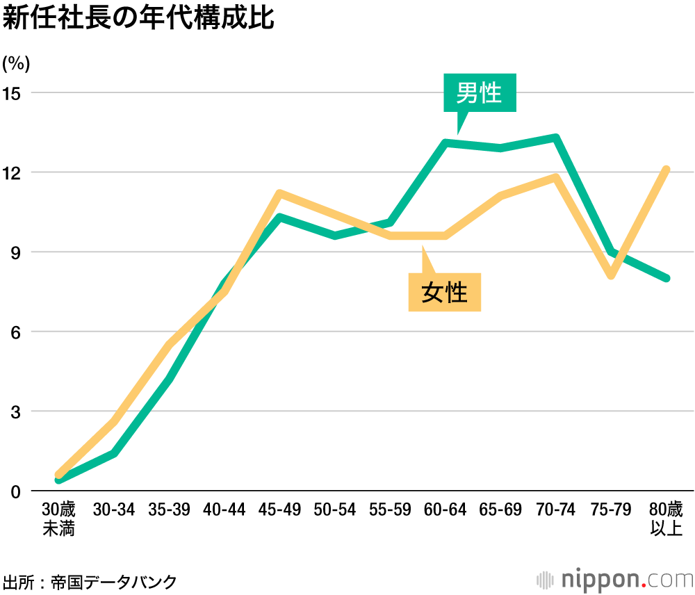 女性社長はいまだ1割未満―帝国データバンク調査 : 保育・美容など生活関連中心