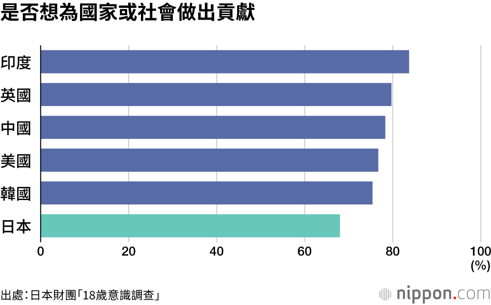 是否想為國家或社會做出貢獻