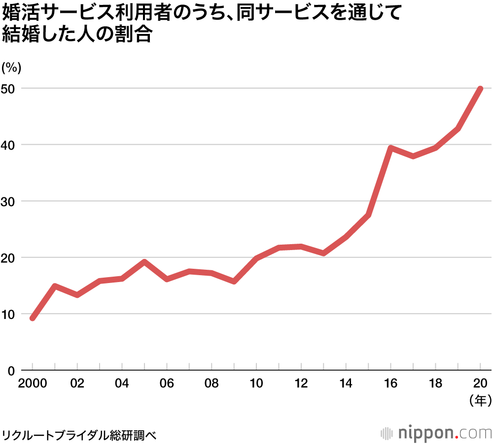 「婚活サービスを通じて結婚」の割合が過去最高の16%：目立つネット利用―リクルート調査