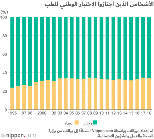 عدد قليل جداً من الطبيبات: اليابان تحتل المرتبة الأخيرة بين دول منظمة التعاون الاقتصادي والتنمية!