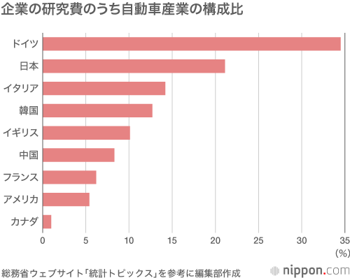 日本企業の研究費の2割は自動車産業 : 科学技術研究調査
