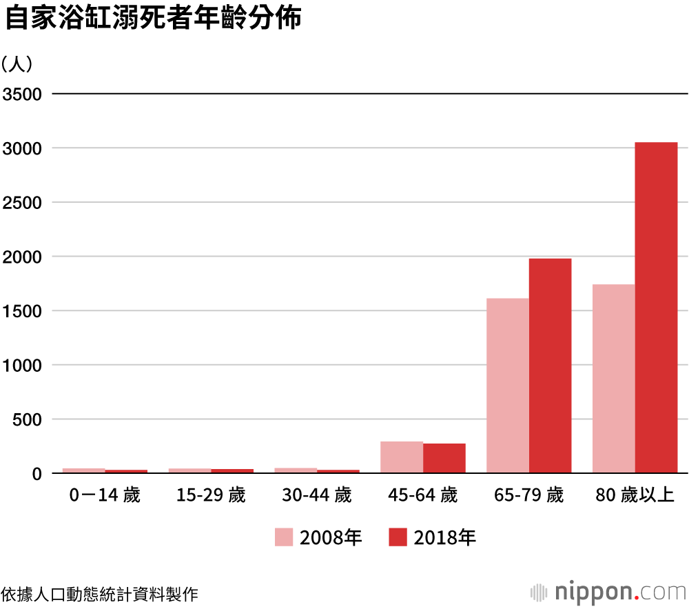 沐浴時猝死：日本每年因「熱休克」等原因死亡1萬9000人