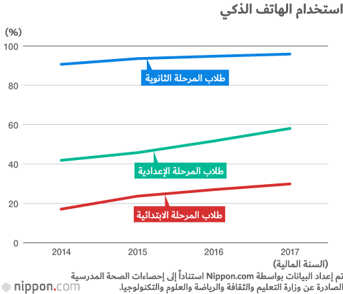 الاستخدام المفرط للهواتف الذكية وآثاره السلبية على أطفال اليابان