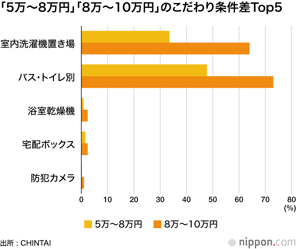 「5万～8万円」「8万～10万円」のこだわり条件差Top5