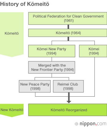 Kōmeitō Turns Fifty: A History of Political Twists and Compromises