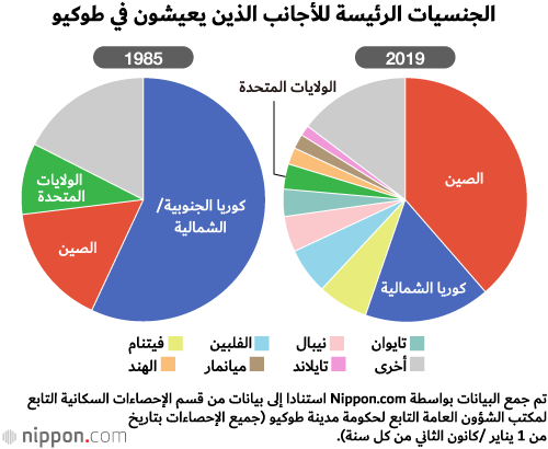 %84 من السكان الأجانب يتركزون في طوكيو!