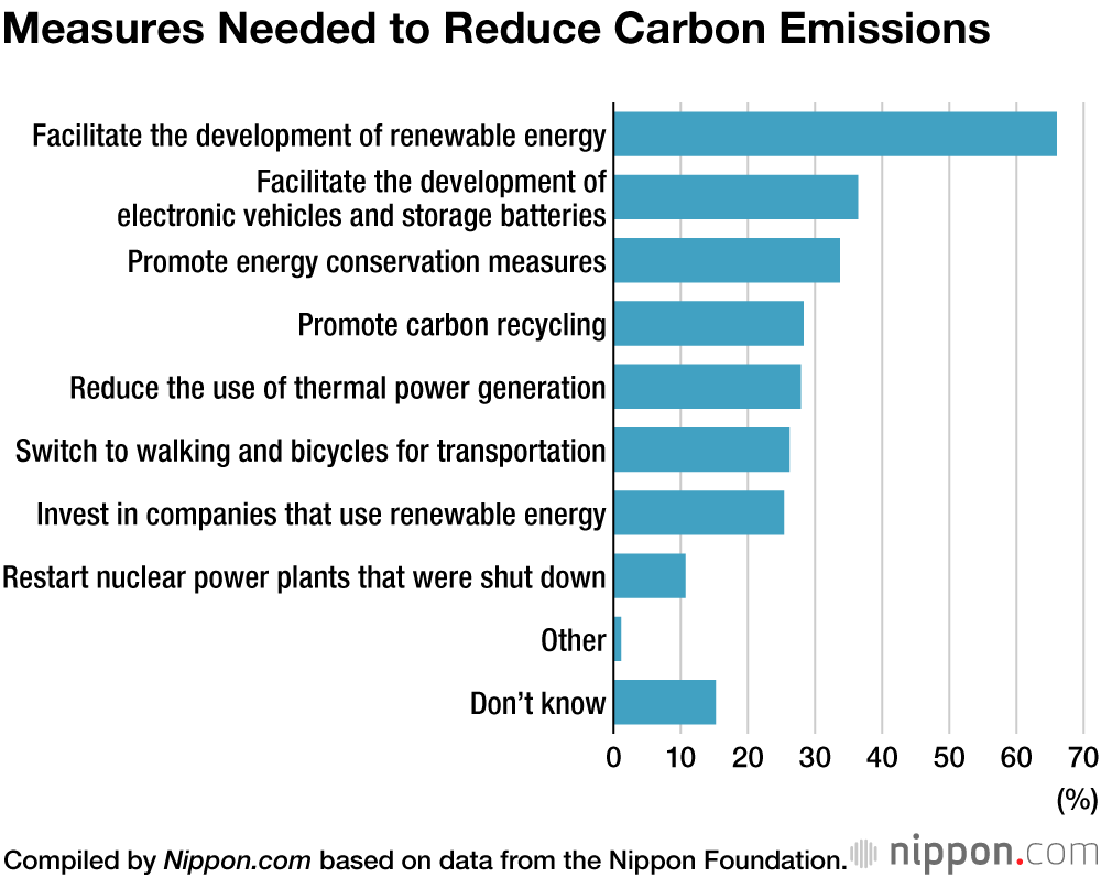Young Japanese Support 2050 Carbon Neutrality Target, But Are Not Confident It Can Be Achieved